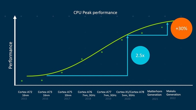 Snapdragon 8 Gen 2 được đánh giá cao về CPU