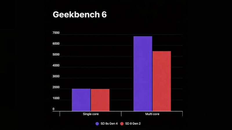 Snapdragon 8s Gen 4 vượt trội hơn ở điểm đa nhân so với 8 Gen 2