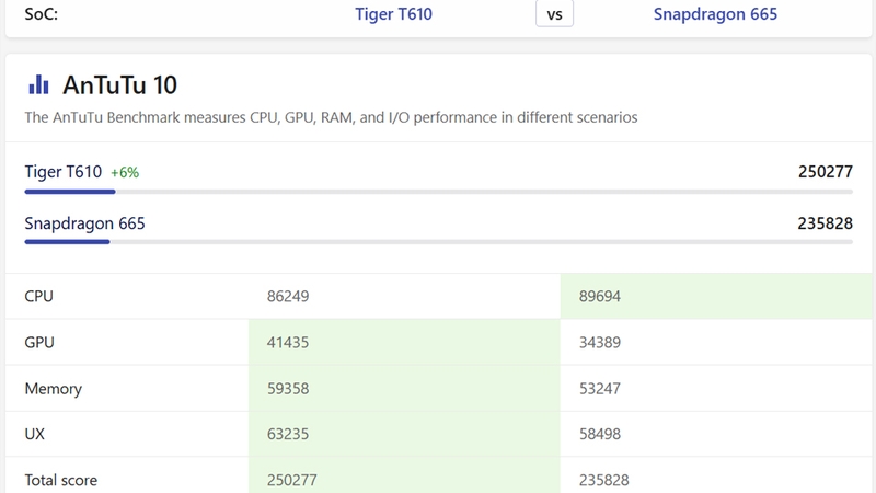 So sánh kết quả AuTuTu về CPU