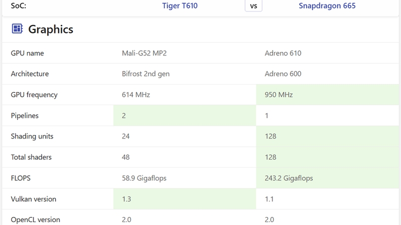 Snapdragon 665 có lợi hơn về mặt đồ họa