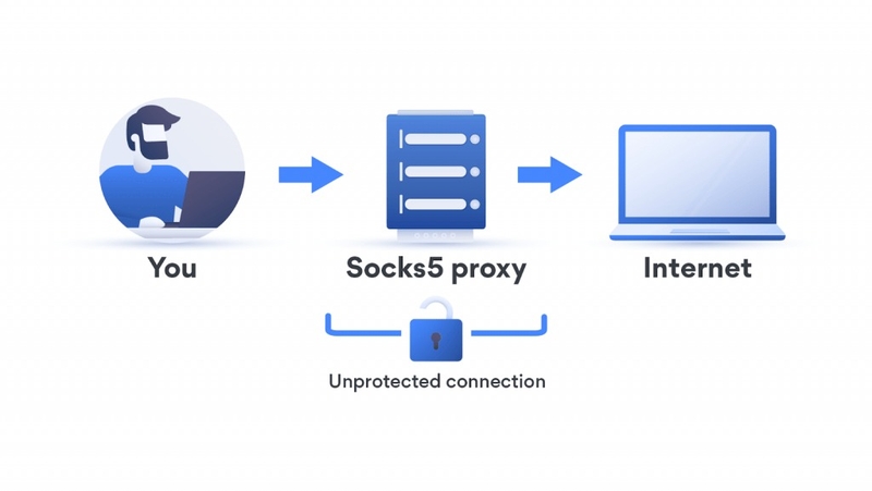 SOCKS là gì 3