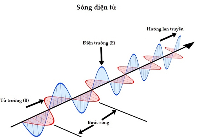 Đặc điểm của sóng điện từ