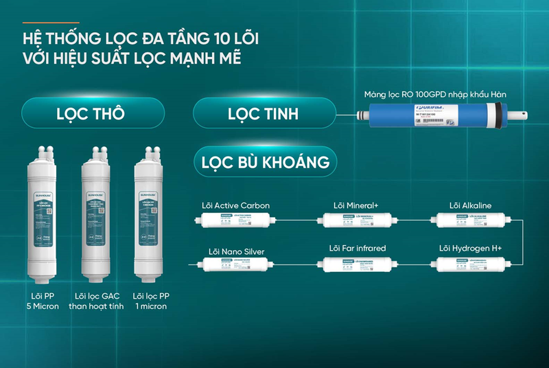 Hệ thống 10 cấp lọc chuyên sâu