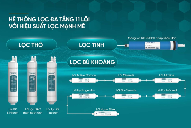 Hệ thống lọc đa tầng 11 lõi