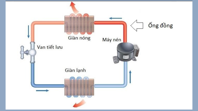tại sao máy lạnh có 2 ống đồng hình 2.png