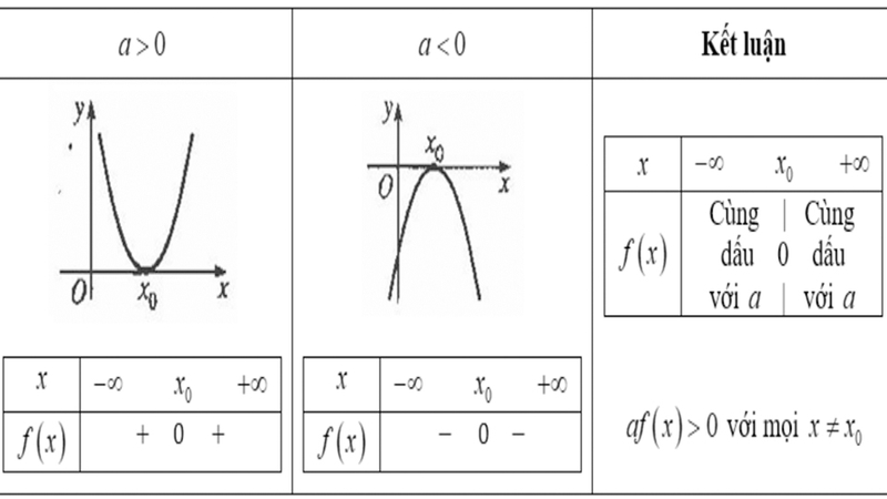 Xét dấu tam thức f(x) dựa trên khoảng nghiệm