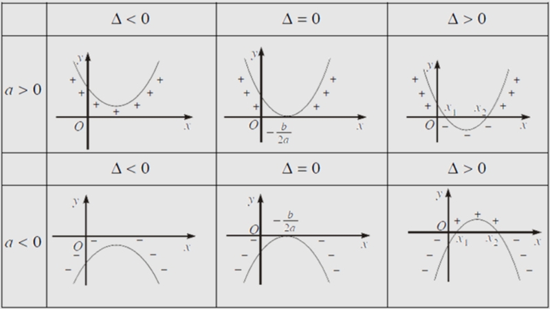 Hình dáng parabol phụ thuộc vào dấu của hệ số a