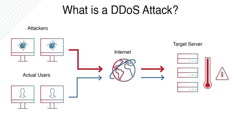 Tấn công DDoS Extortion là gì?