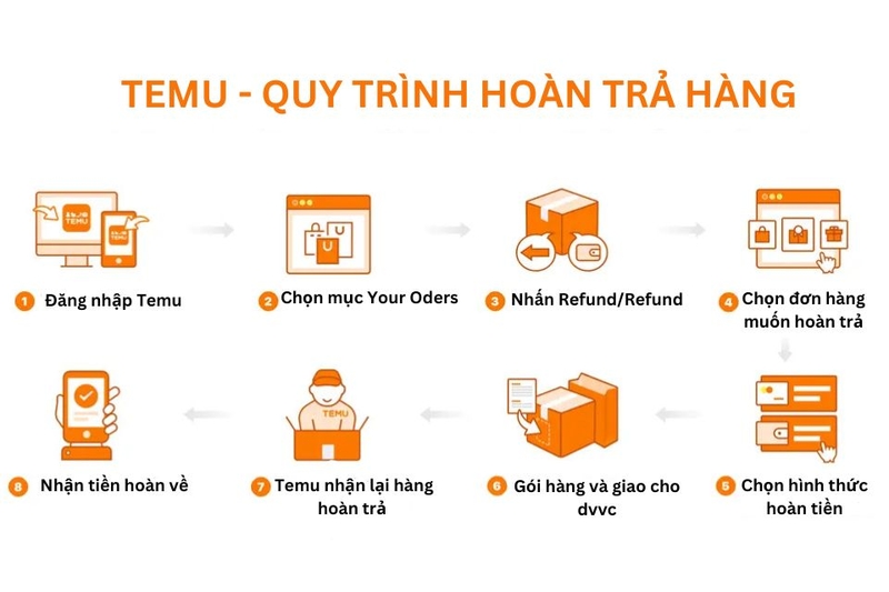 Cách trả hàng, hoàn tiền