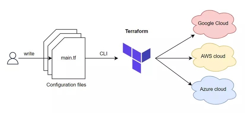 Terraform là gì 2