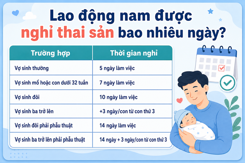 Lao động nam được nghỉ thai sản bao nhiêu ngày?