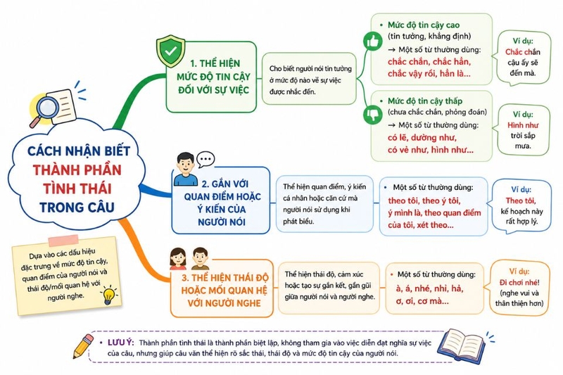 Cách nhận biết thành phần tình thái trong câu
