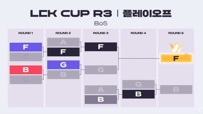 Vòng Playoffs