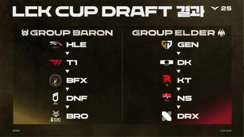 Danh sách các đội tham dự LCK Cup 2025