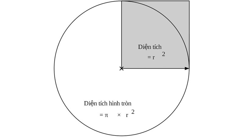 Diện tích hình tròn