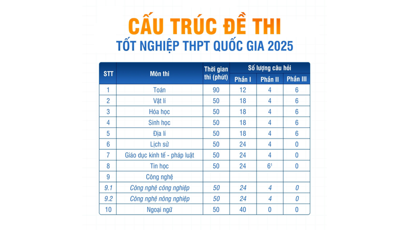 Nội dung, hình thức thi tốt nghiệp THPT 2025 như thế nào?
