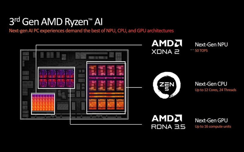 Thông tin AMD Ryzen AI 300 (ảnh 3)