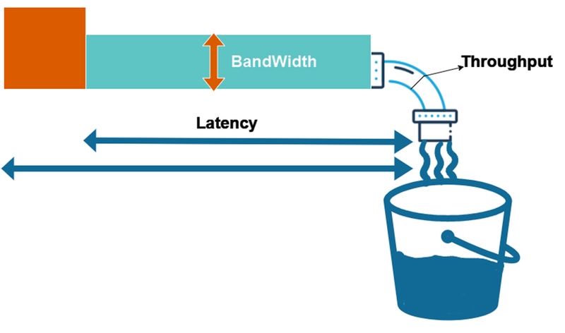 Throughput là gì? Sự khác biệt giữa throughput, bandwidth và latency