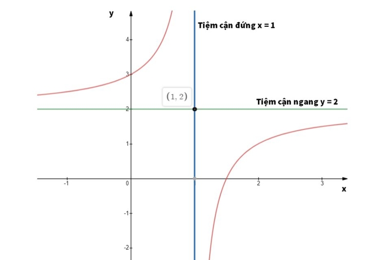 tiệm cận đứng là x hay y (ảnh 2)