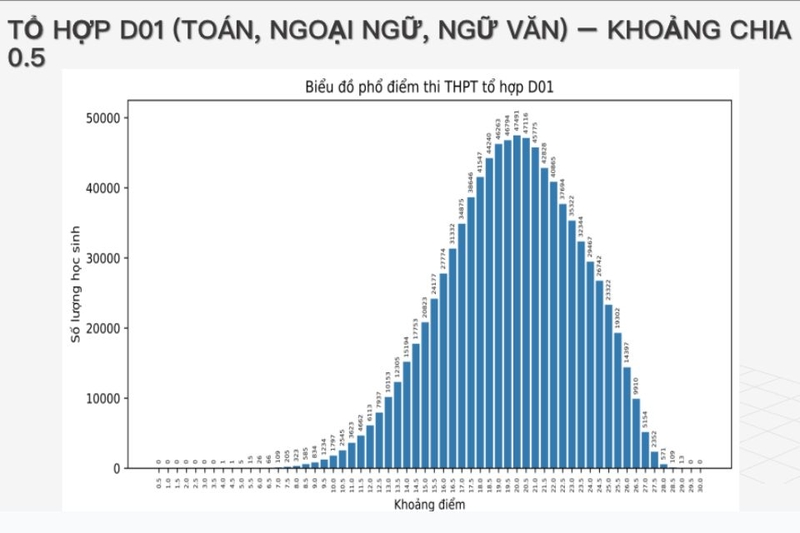 Phổ điểm khối D01 năm 2024