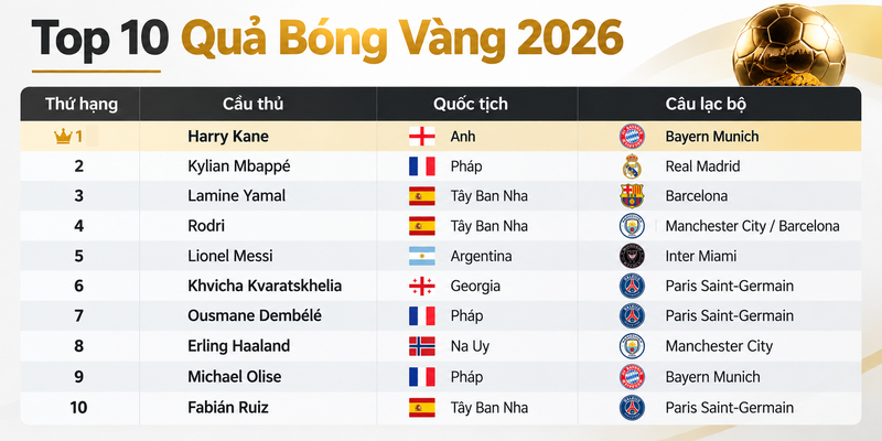 Top 10 Quả Bóng Vàng 2026