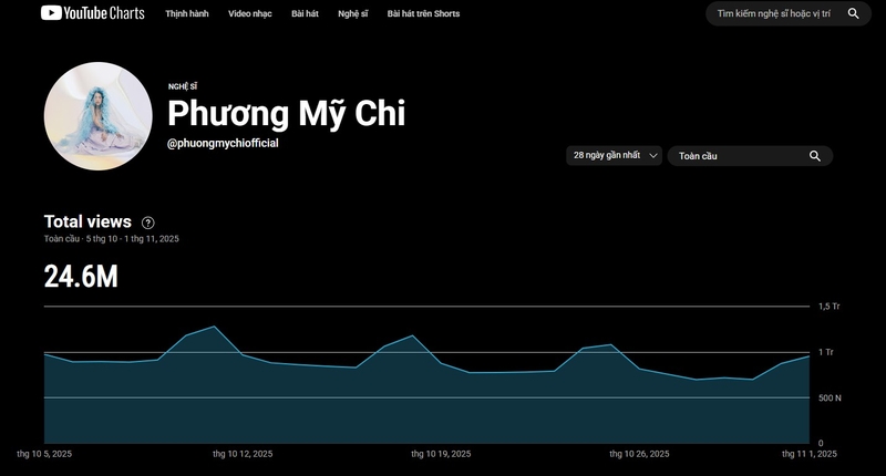 top-trending-youtube-xem-o-dau-8.jpg