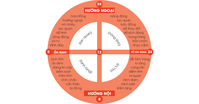Cách tính điểm trắc nghiệm EPI