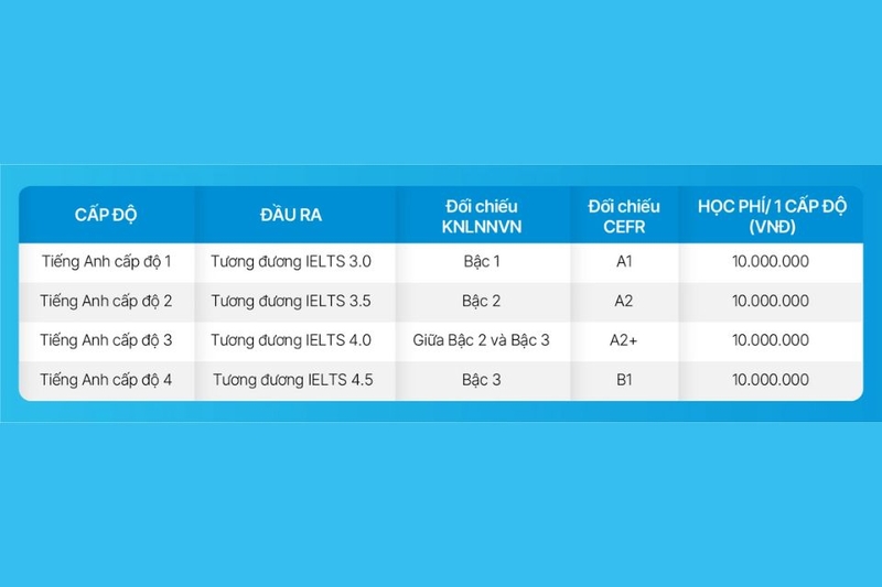 Học phí chương trình tiếng Anh