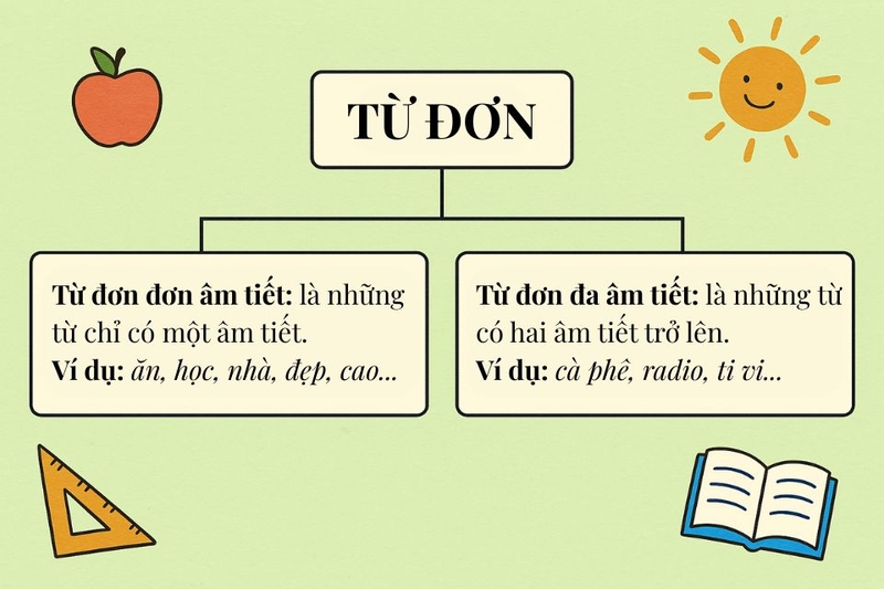 từ đơn là gì (ảnh 2)
