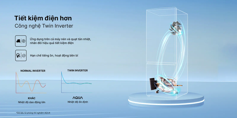 Công nghệ Inverter trên tủ lạnh Aqua là gì?