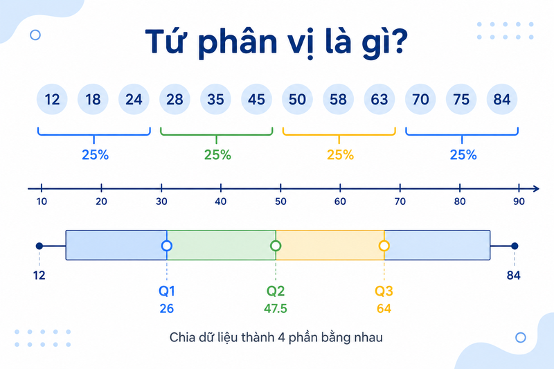 Tứ phân vị là gì ảnh 2