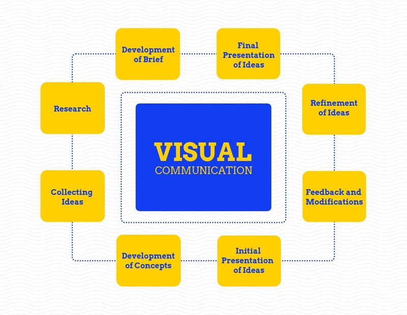 Visual communication là gì 4