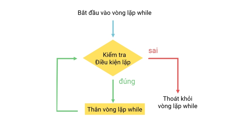 Cú pháp của while trong Python