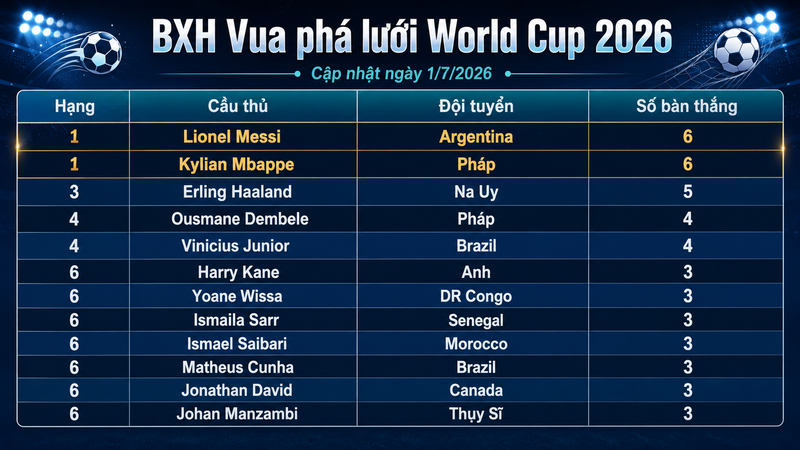 BXH Vua phá lưới World Cup 2026 mới nhất