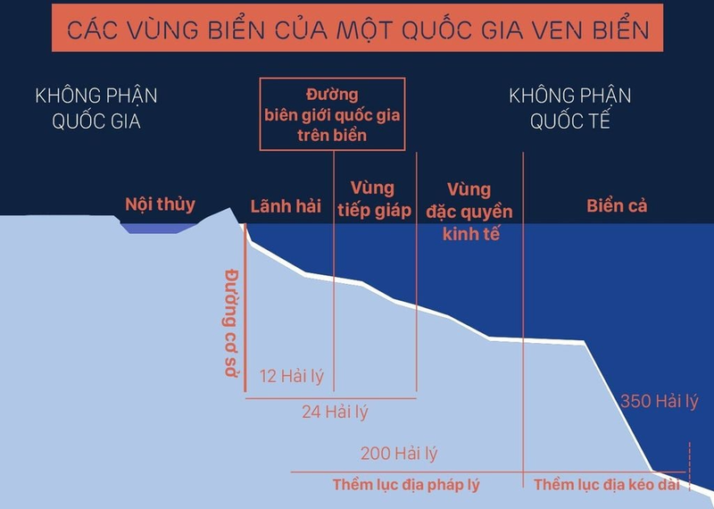 So sánh vùng nội thủy, vùng lãnh hải và vùng đặc quyền kinh tế