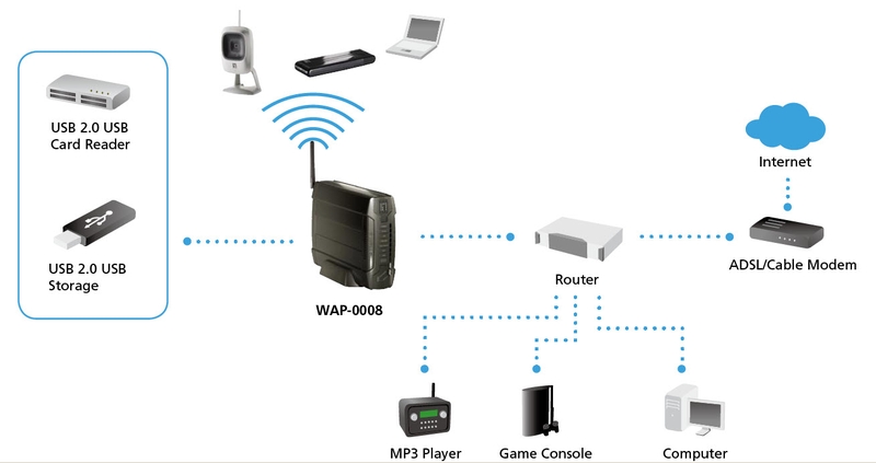 WAP là gì 2