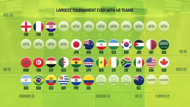 World Cup 2026 có bao nhiêu đội tham dự 2