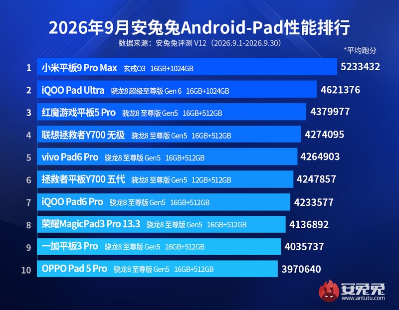 Xiaomi Pad 9 Pro Max vượt qua các đối thủ sử dụng chip Snapdragon trên bảng xếp hạng AnTuTu tháng 9/2026.