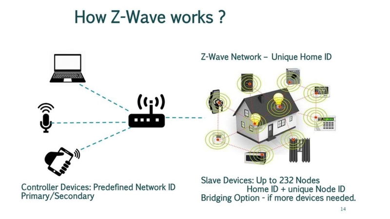 Cách thức hoạt động của sóng Z-Wave