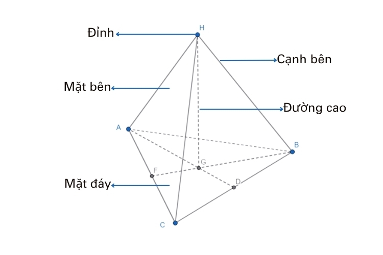 Cách vẽ hình chóp tam giác đều (1)