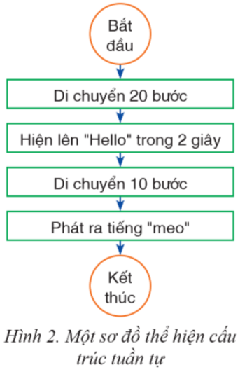 Cấu trúc tuần tự là gì 4.png