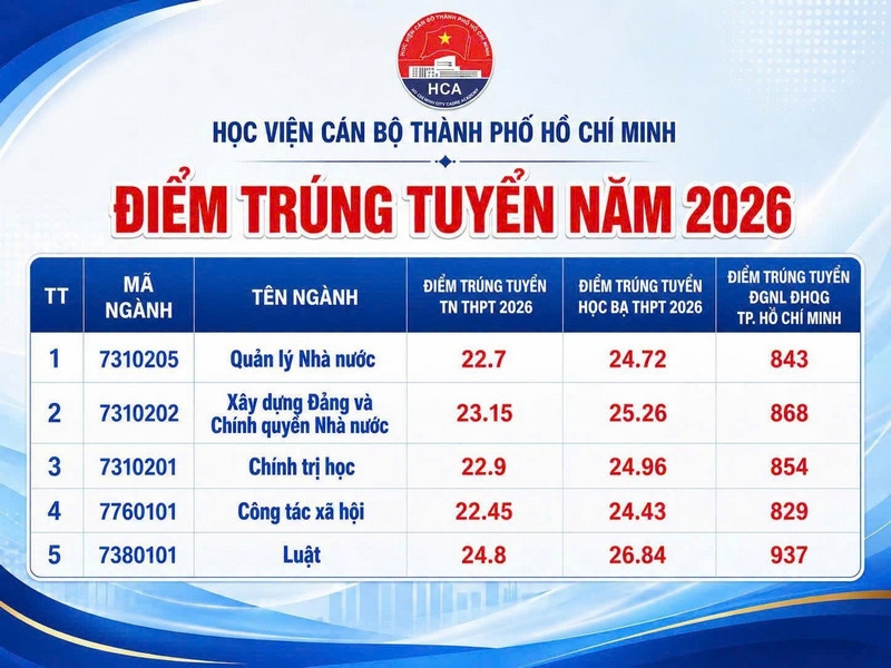 Điểm chuẩn Học viện Cán bộ TPHCM 2026 2.jpg