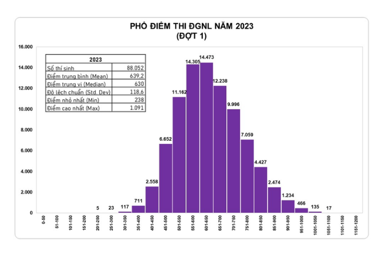 Điểm chuẩn thi Đánh giá năng lực 4