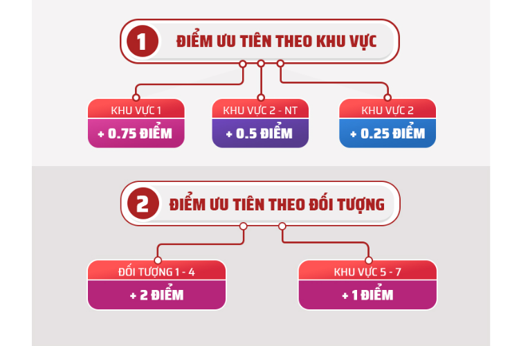 Điểm ưu tiên thi đánh giá năng lực 3