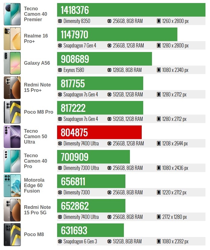 Tecno-Camon-50-Ultra-AnTuTu.jpg