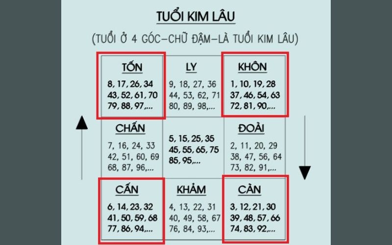 Bảng tính Kim Lâu 2025