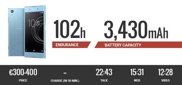 10 smartphone có thời lượng pin dài nhất năm 2017