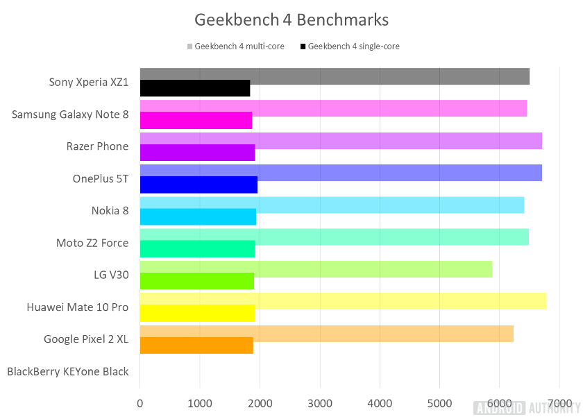 Đâu là chiếc smartphone Android mạnh mẽ nhất năm 2017?