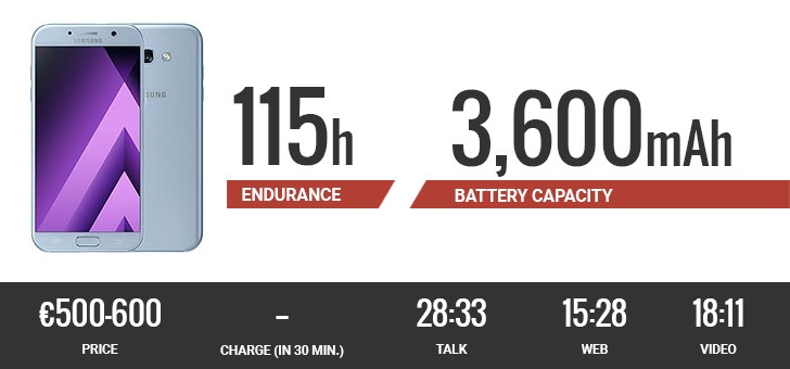 10 smartphone có thời lượng pin dài nhất năm 2017