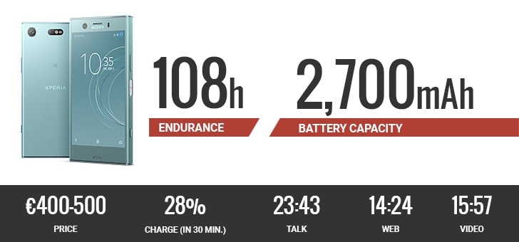 10 smartphone có thời lượng pin dài nhất năm 2017